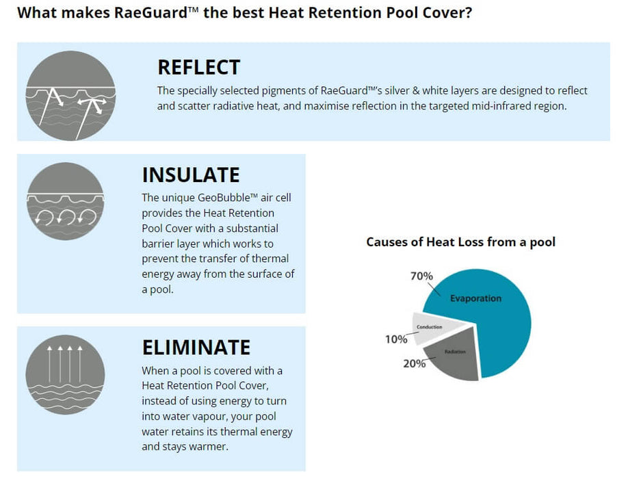 RaeGuard Swimming Pool Heat Retention GeoBubble Cover