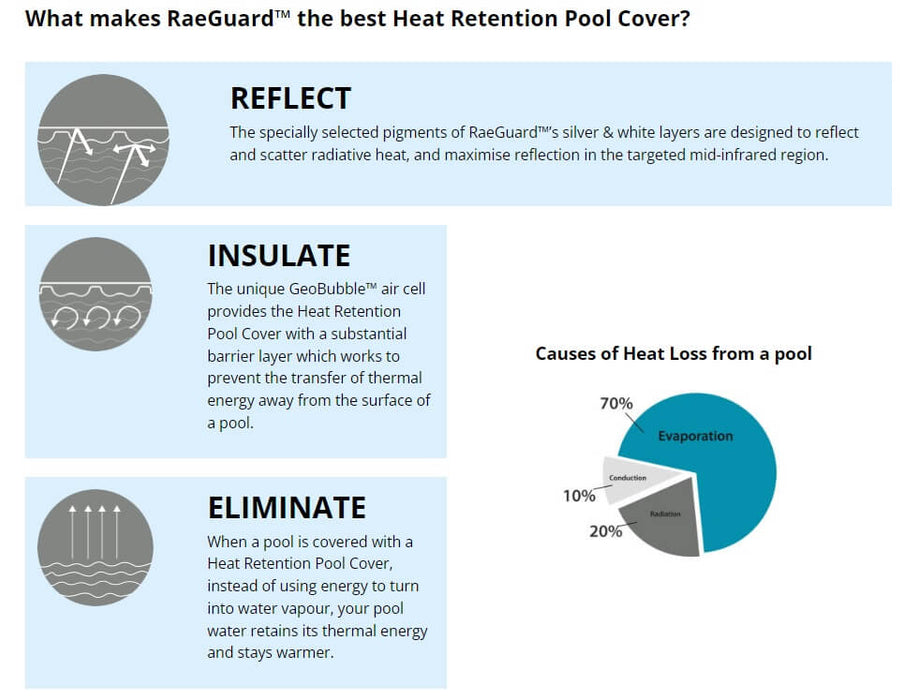 RaeGuard Weave Swimming Pool Heat Retention GeoBubble Cover